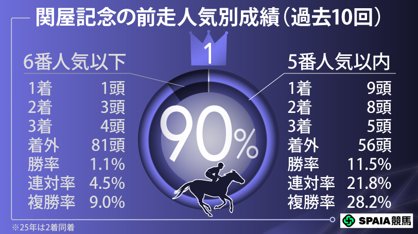 関屋記念の前走人気別成績（過去10回）,ⒸSPAIA