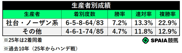 生産者別成績,ⒸSPAIA