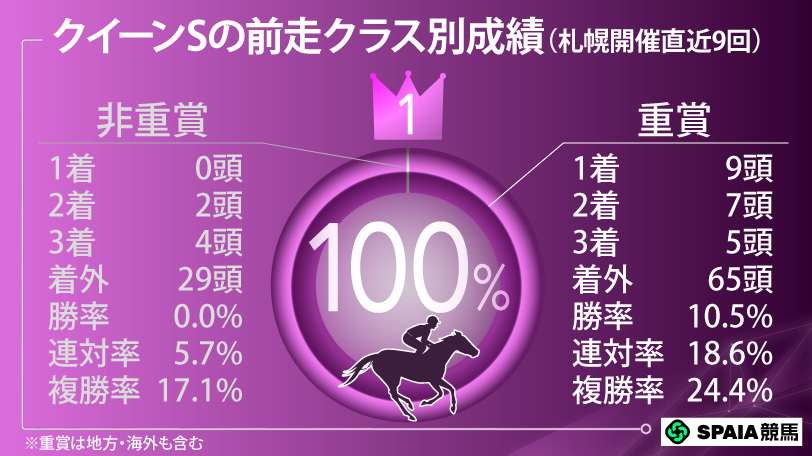 クイーンSの前走クラス別成績,ⒸSPAIA