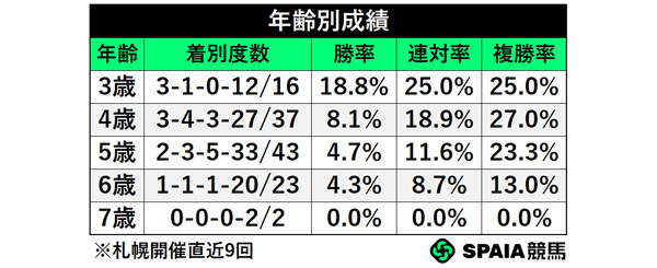 年齢別成績,ⒸSPAIA