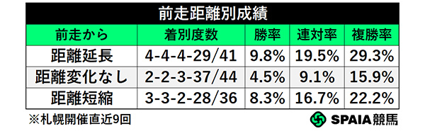 前走距離別成績,ⒸSPAIA
