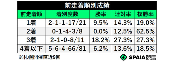 前走着順別成績,ⒸSPAIA