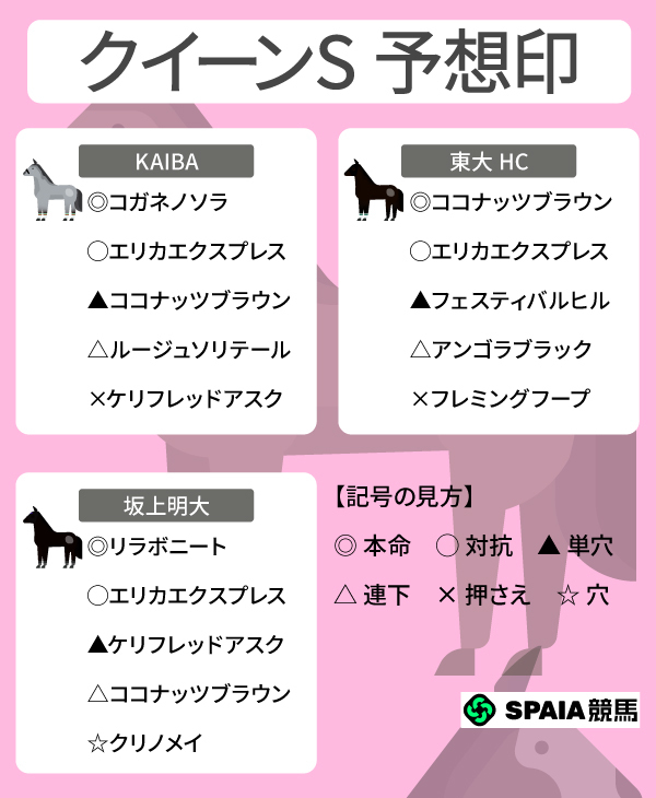 2026年クイーンSのSPAIA予想まとめ,ⒸSPAIA