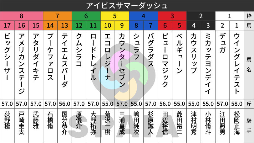 【アイビスSD枠順】連覇挑むピューロマジックは3枠6番　韋駄天Sを制したエコロレジーナは5枠10番