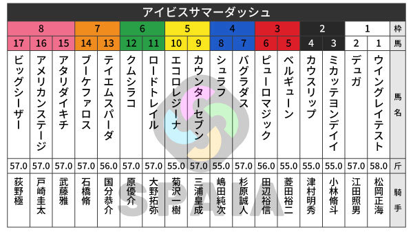 2026年アイビスSDの出馬表,ⒸSPAIA