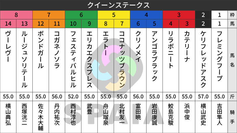 【クイーンS枠順】ヴィクトリアマイル4着エリカエクスプレスは6枠9番　昨年の2着馬ココナッツブラウンは5枠7番