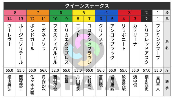2026年クイーンSの出馬表,ⒸSPAIA