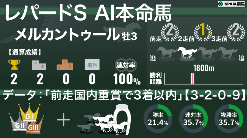 【レパードS】AIの本命はメルカントゥール　「前走国内重賞3着以内」は単回収率194%