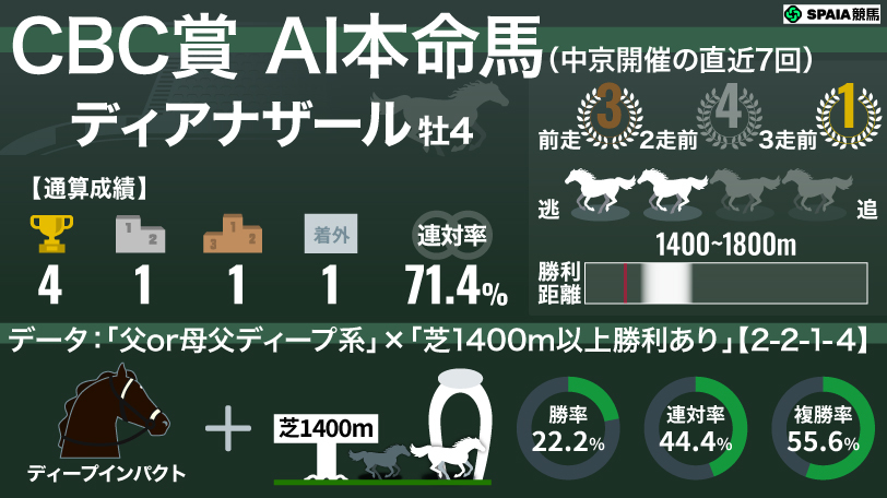 【CBC賞】AIの本命はディアナザール　「ディープの血×芝1400m以上で勝利歴あり」は複勝率50%超