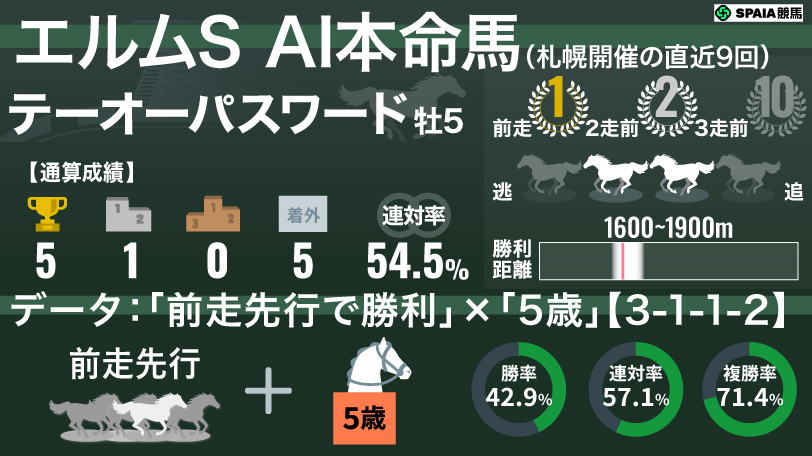 【エルムS】AIの本命はテーオーパスワード　「前走先行で勝利×5歳」は単回収率700%超