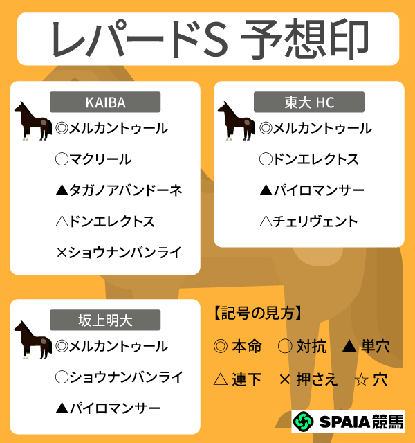 2026年レパードSのSPAIA予想まとめ,ⒸSPAIA