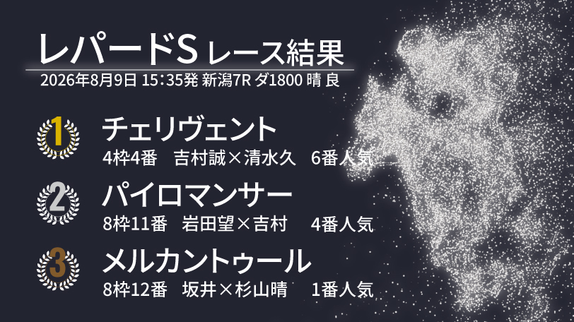 【レパードS結果速報】チェリヴェントが差し切りV！　2着にはパイロマンサー