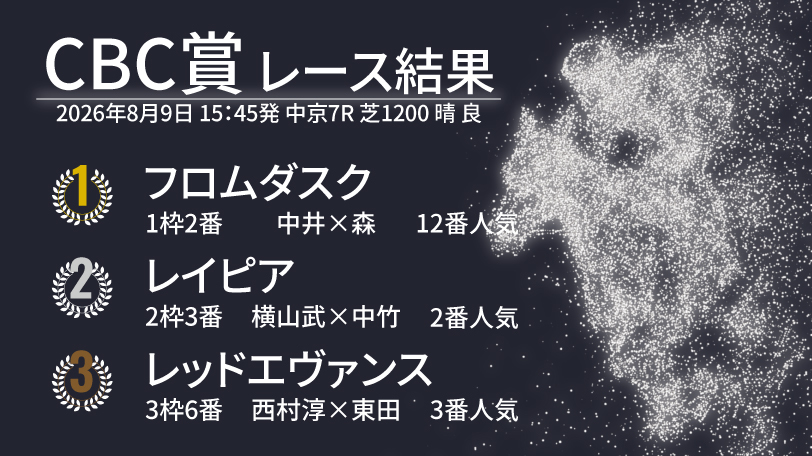 【CBC賞結果速報】フロムダスクが早め先頭から2馬差の完勝！　2着はレイピア