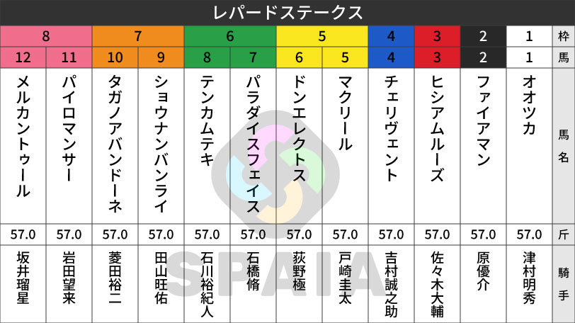 【レパードS枠順】ユニコーンS2着のメルカントゥールは8枠12番　全日本2歳優駿勝ち馬パイロマンサーは8枠11番