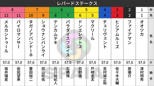 2026年レパードSの出馬表,ⒸSPAIA