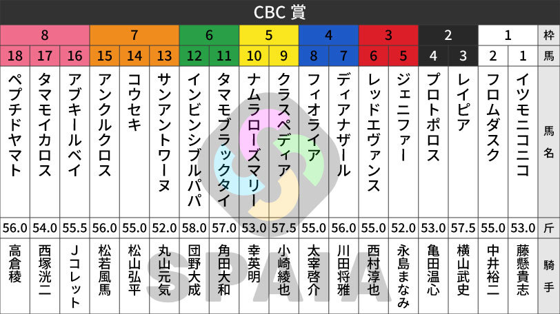 【CBC賞枠順】高松宮記念5着馬レイピアは2枠3番　連覇を狙うインビンシブルパパは6枠12番