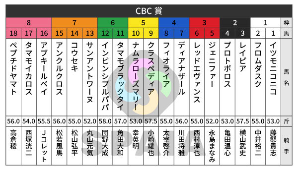 2026年CBC賞の出馬表,ⒸSPAIA