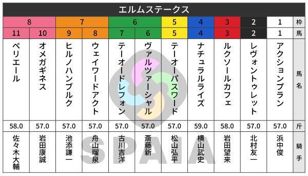 2026年エルムSの出馬表,ⒸSPAIA