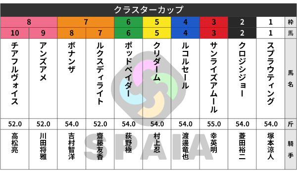 2026年クラスターCの出馬表,ⒸSPAIA