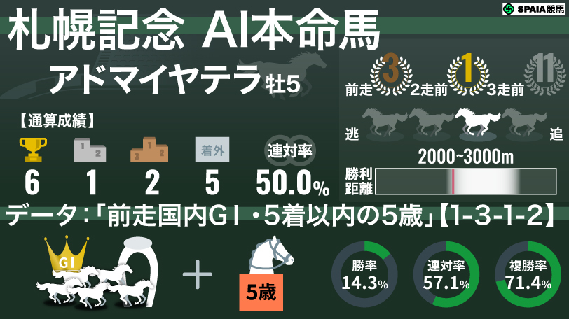 2026年札幌記念 AI本命馬 アドマイヤテラ,ⒸSPAIA
