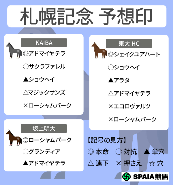 2026年札幌記念のSPAIA予想まとめ,ⒸSPAIA
