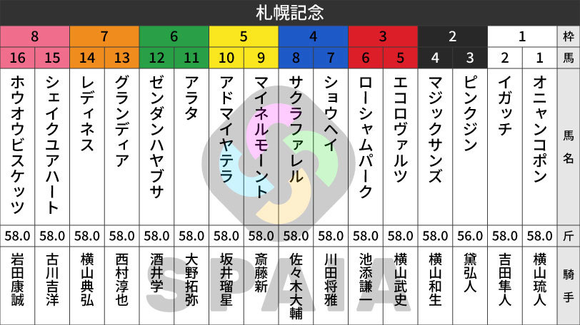 【札幌記念枠順】天皇賞（春）3着のアドマイヤテラは5枠10番　AJCCを制したショウヘイは4枠7番