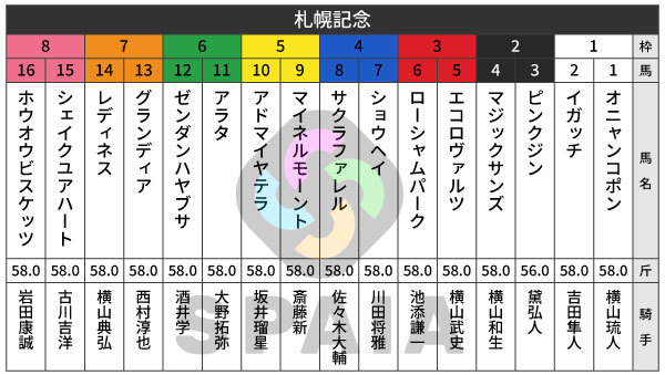 2026年札幌記念の出馬表,ⒸSPAIA