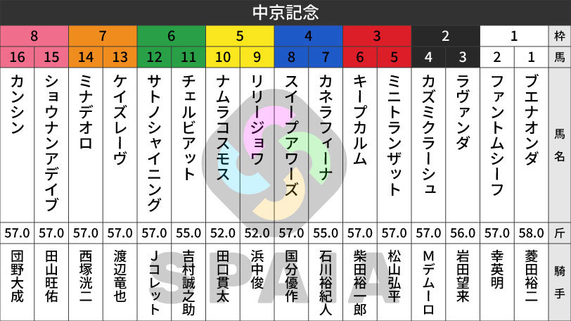 【訂正・中京記念枠順】昨年のダービー4着馬サトノシャイニングは6枠12番　桜花賞11着から巻き返しを期すリリージョワは5枠9番