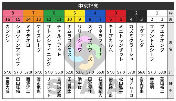 2026年中京記念の出馬表,ⒸSPAIA