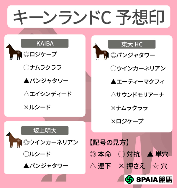 2026年キーンランドCのSPAIA予想まとめ,ⒸSPAIA
