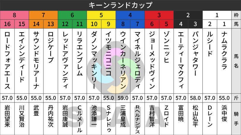 【キーンランドC枠順】連覇狙うパンジャタワーは2枠3番　3連勝中の上がり馬ロジケープは7枠13番
