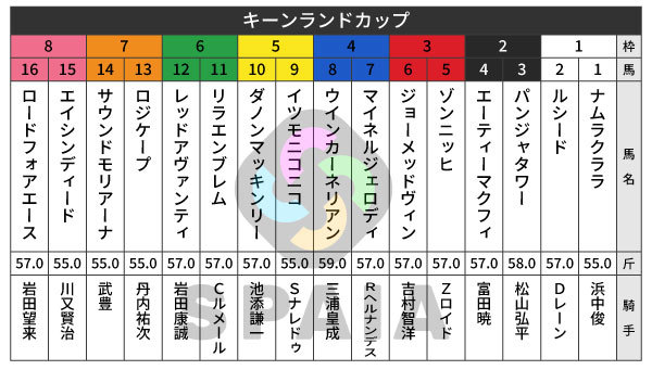2026年キーンランドCの出馬表,ⒸSPAIA