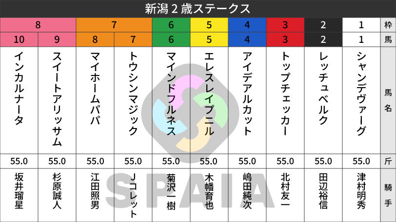 【新潟2歳S枠順】デビュー戦3馬身差快勝のレッチュベルクは2枠2番　エフフォーリア産駒インカルナータは8枠10番