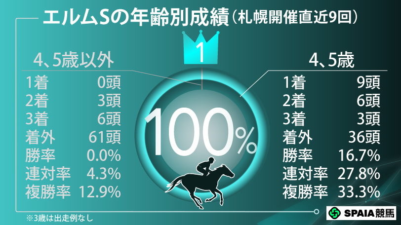 【エルムS】「東京ダートマイル重賞連対馬」に勝率80%データ　武蔵野S圧勝のルクソールカフェが重賞2勝目へ