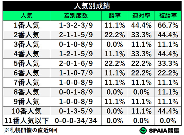 人気別成績,ⒸSPAIA