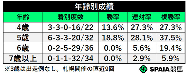 年齢別成績,ⒸSPAIA