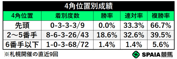 4角位置別成績,ⒸSPAIA