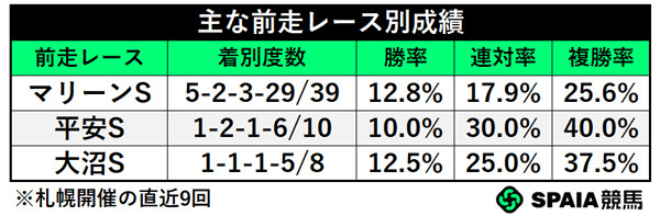 主な前走別成績,ⒸSPAIA