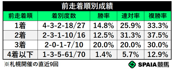 前走着順別成績,ⒸSPAIA