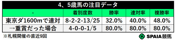 4、5歳の注目データ,ⒸSPAIA