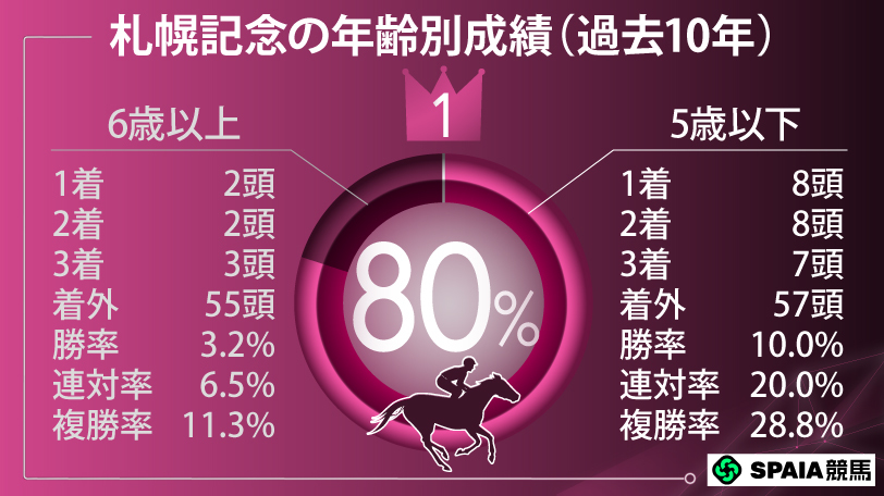 【札幌記念】アドマイヤテラが不動の主役　複勝率60%超の好データも後押し