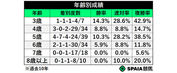年齢別成績,ⒸSPAIA