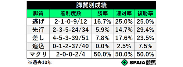 脚質別成績,ⒸSPAIA