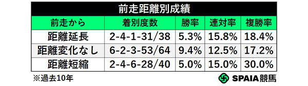 前走距離別成績,ⒸSPAIA