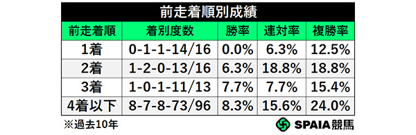 前走着順別成績,ⒸSPAIA
