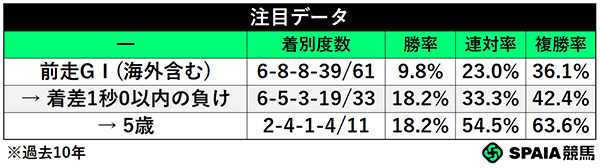 注目データ,ⒸSPAIA