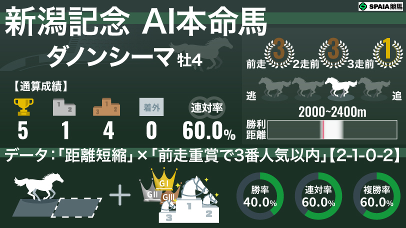 2026年新潟記念 AI本命馬 ダノンシーマ,ⒸSPAIA