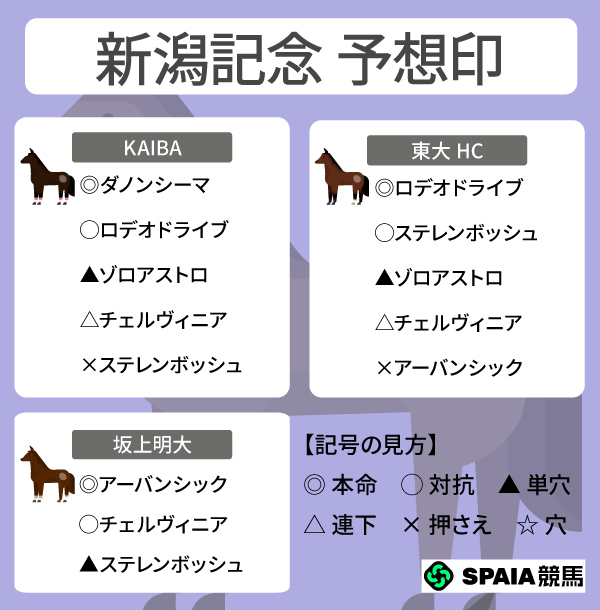 2026年新潟記念のSPAIA予想まとめ,ⒸSPAIA