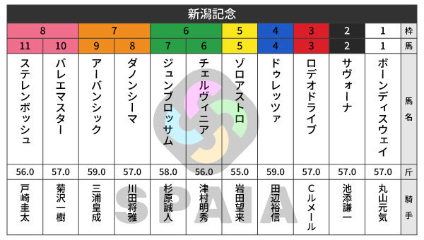 2026年新潟記念の出馬表,ⒸSPAIA