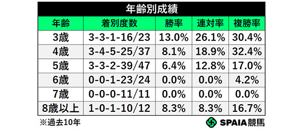 年齢別成績,ⒸSPAIA